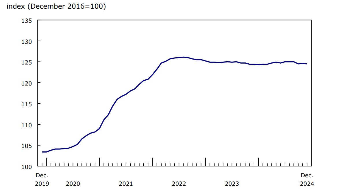Chart 1: New Housing Price Index