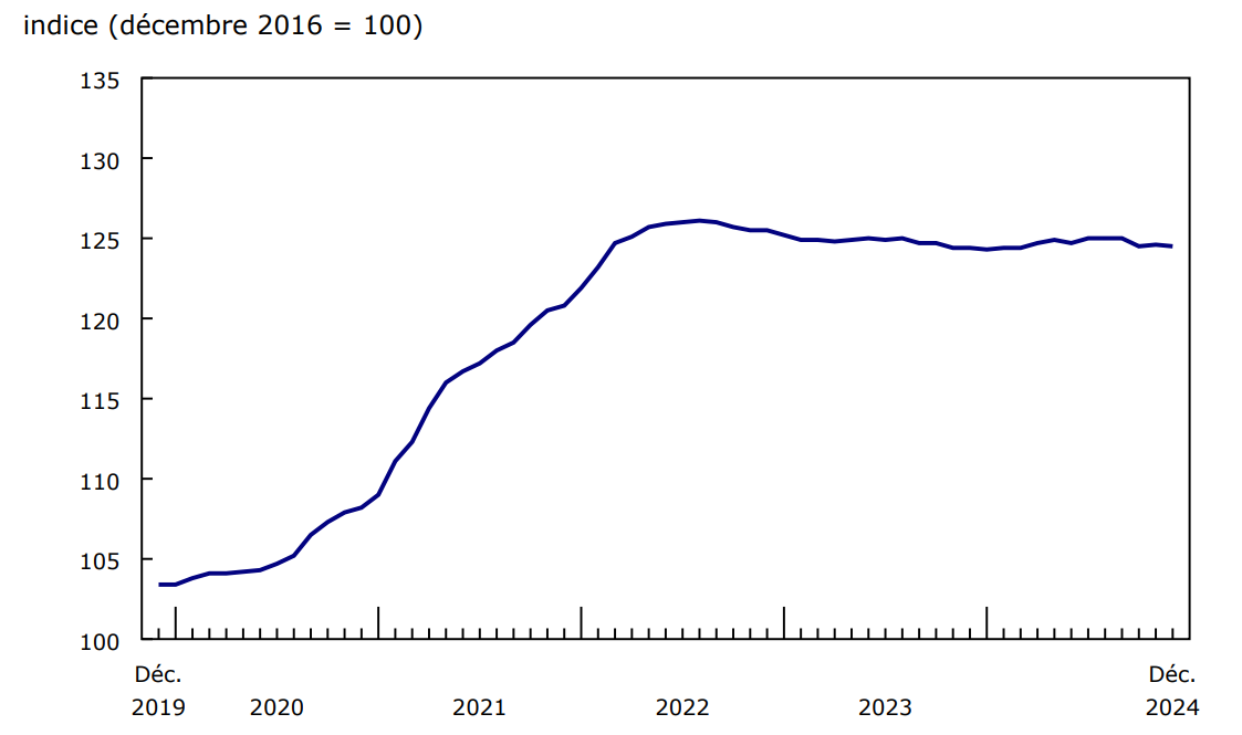 Graphique 1 : Indice des prix des logements neufs