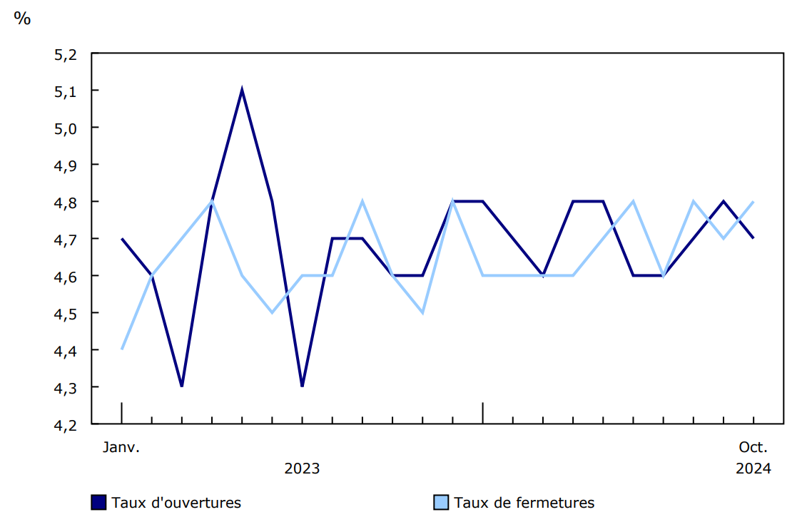 Graphique 1 : Ouvertures et fermetures mensuelles d'entreprises en pourcentage des entreprises actives, secteur des entreprises, janvier 2023 à octobre 2024, données désaisonnalisées