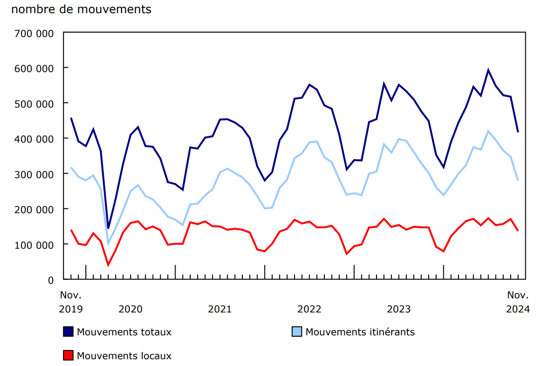 Graphique 1 - Nombre total de mouvements d'aéronefs aux principaux aéroports et certains petits aéroports, selon la classe de vol