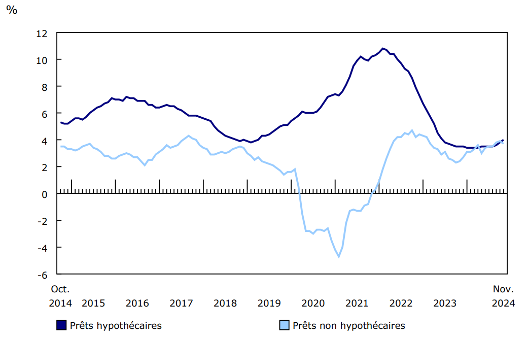 Graphique 2 : Croissance d'une année à l'autre des prêts hypothécaires et non hypothécaires contractés par les ménages