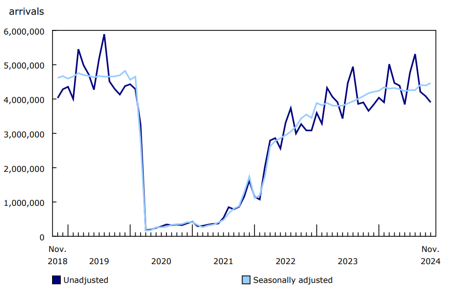 Chart 2: Canadian residents returning to Canada from abroad, November 2018 to November 2024