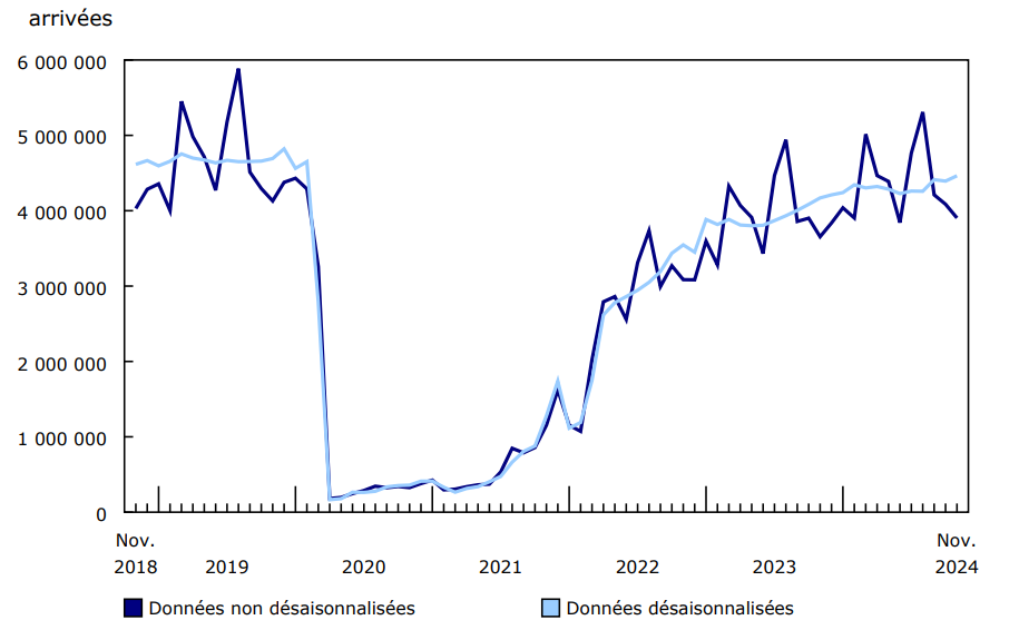 Graphique 2 : Résidents du Canada revenant au Canada de voyages à l'étranger, novembre 2018 à novembre 2024