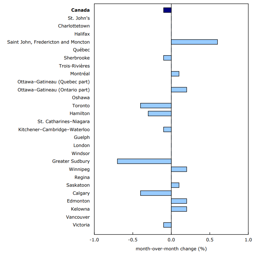 Chart 2: New house prices decline at the national level