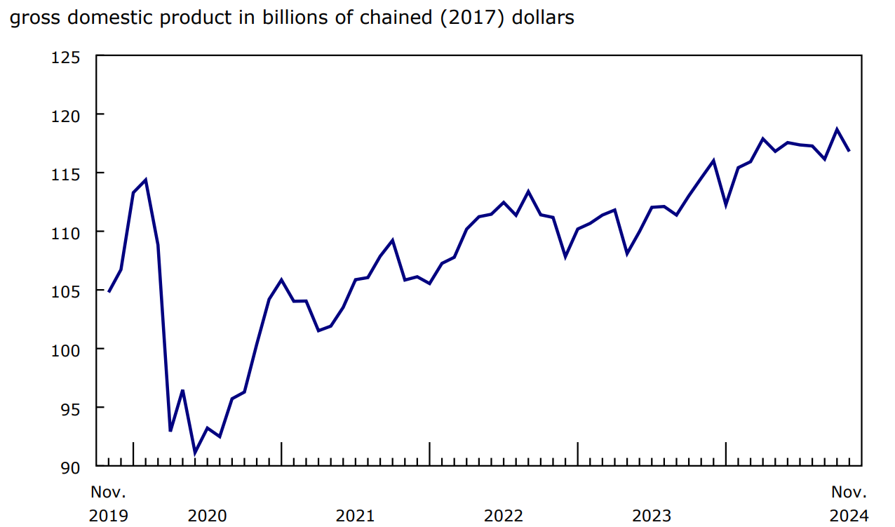 Chart 2: Mining, quarrying, and oil and gas extraction contracts in November