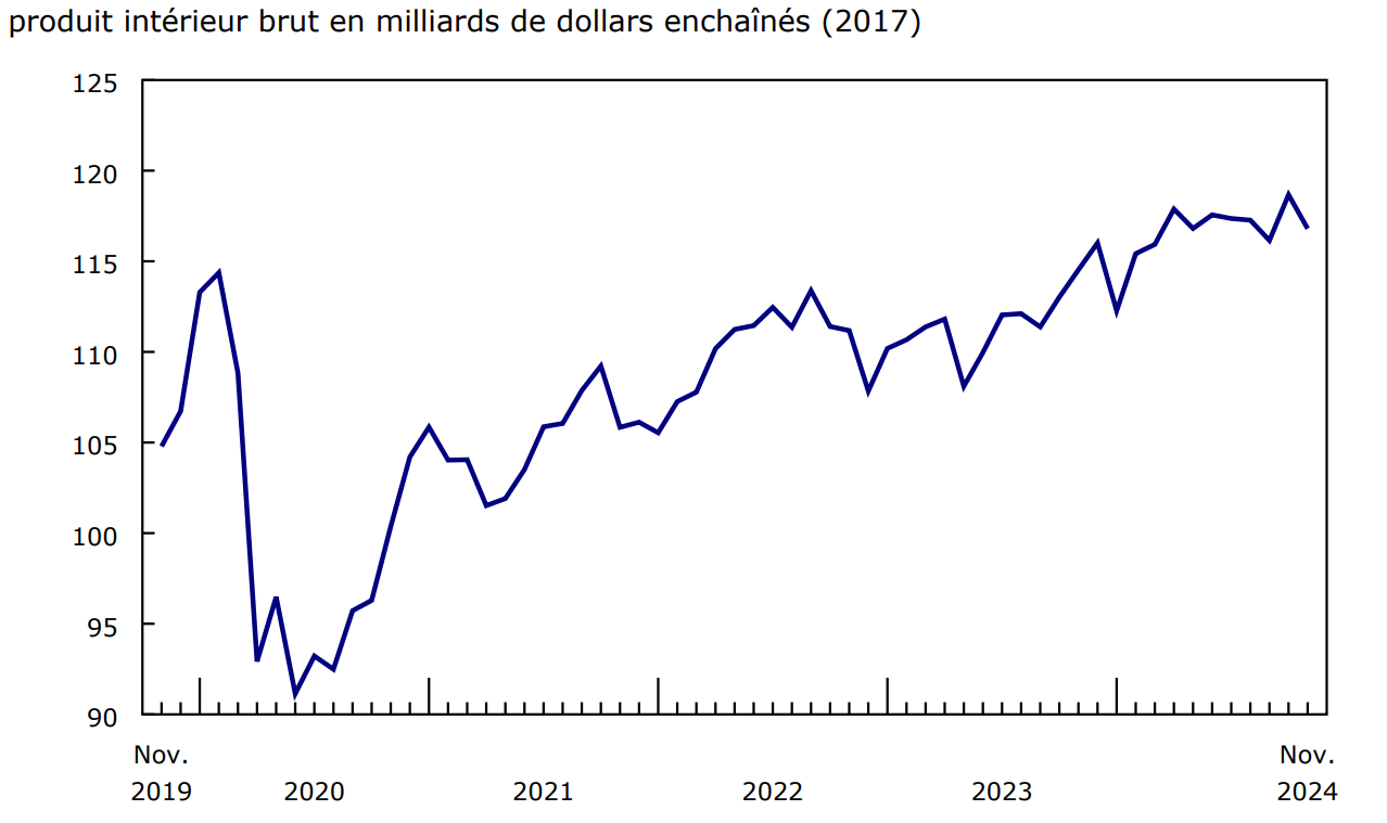 Le secteur de l'extraction minière, de l'exploitation en carrière, et de l'extraction de pétrole et de gaz recule en novembre