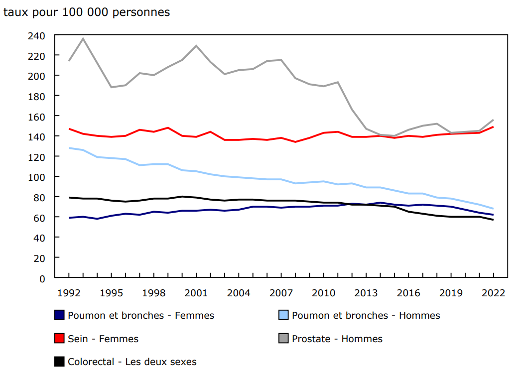 Graphique 2 : Taux d'incidence normalisés selon l'âge pour certains cancers, selon le sexe, Canada à l'exclusion du Québec et de la Nouvelle-Écosse, 1992 à 2022