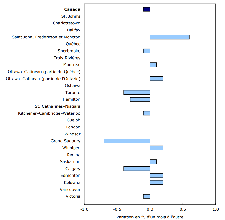Graphique 2 : Les prix des logements neufs diminuent à l'échelle nationale