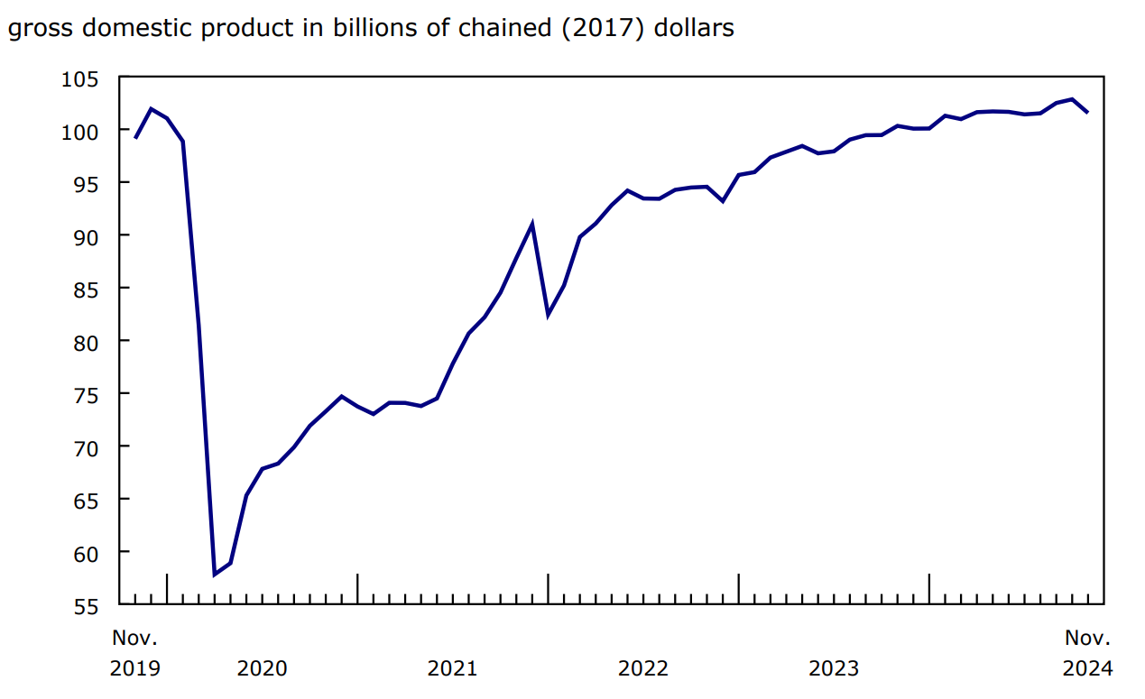 Chart 3: Transportation and warehousing falls in November