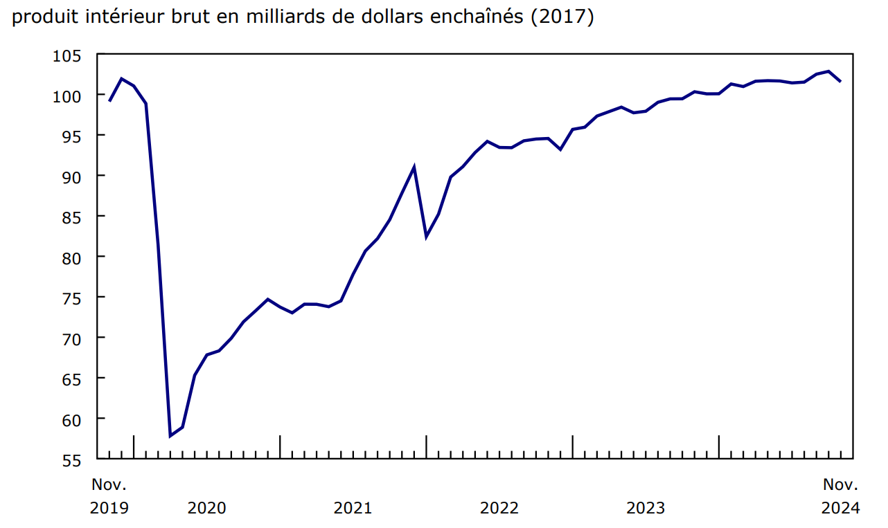 Graphique 3 : Le secteur du transport et de l'entreposage enregistre un recul marqué en novembre