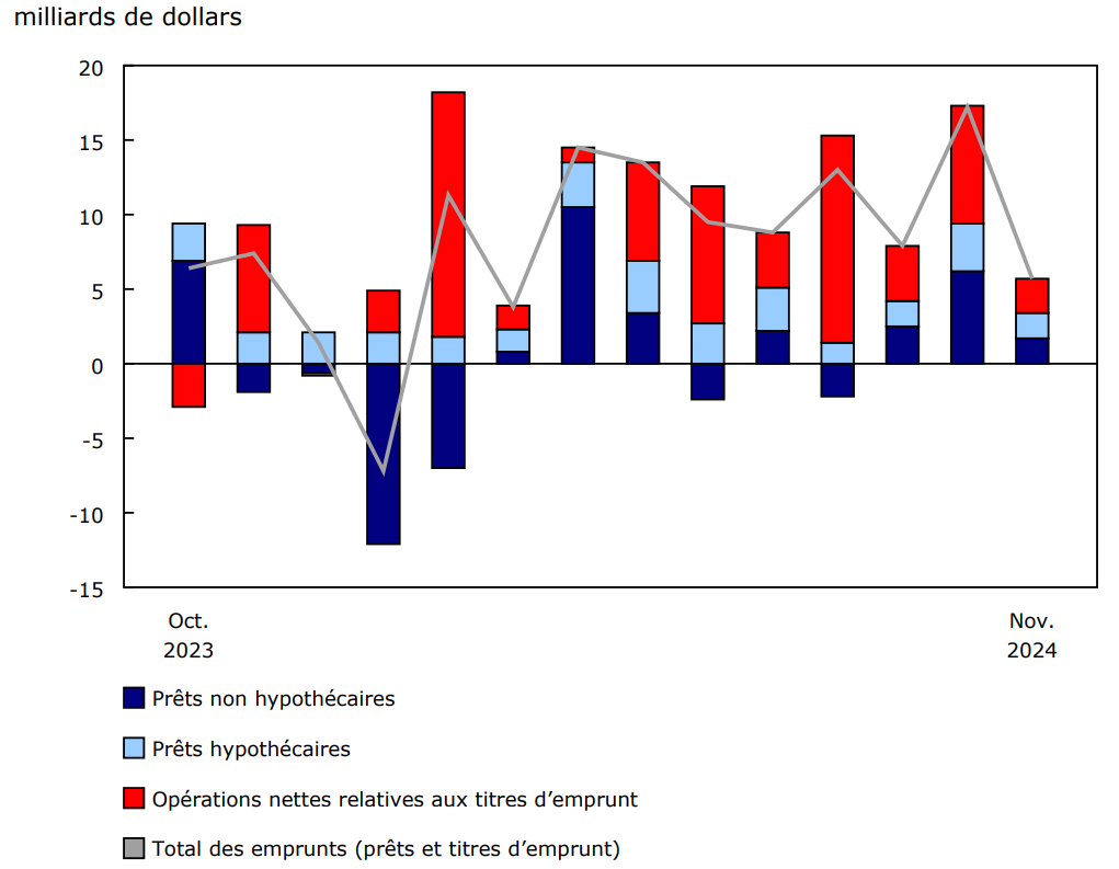 Graphique 3 : Emprunts des sociétés privées non financières