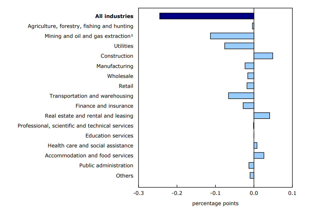 Chart 4: Main industrial sectors' contribution to the percent change in gross domestic product in November