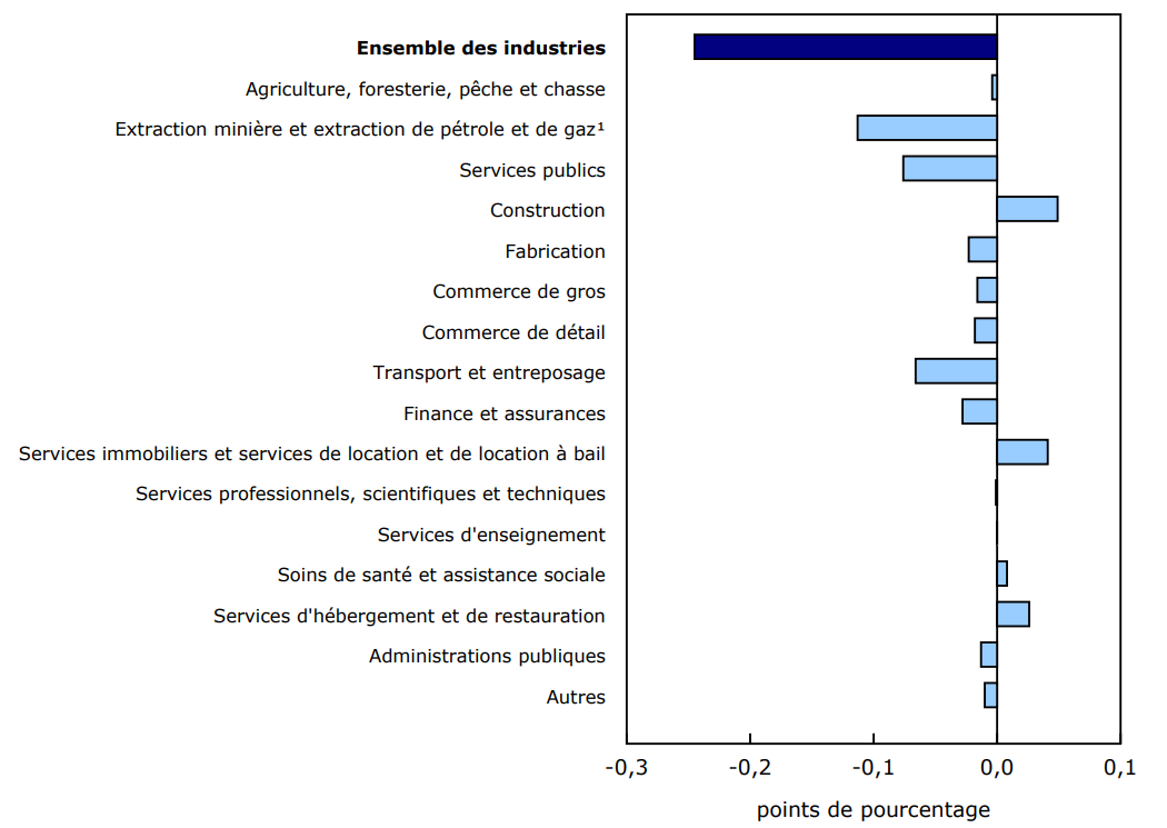Graphique 4 : Contribution des principaux secteurs d'activité à la variation en pourcentage du produit intérieur brut en novembre