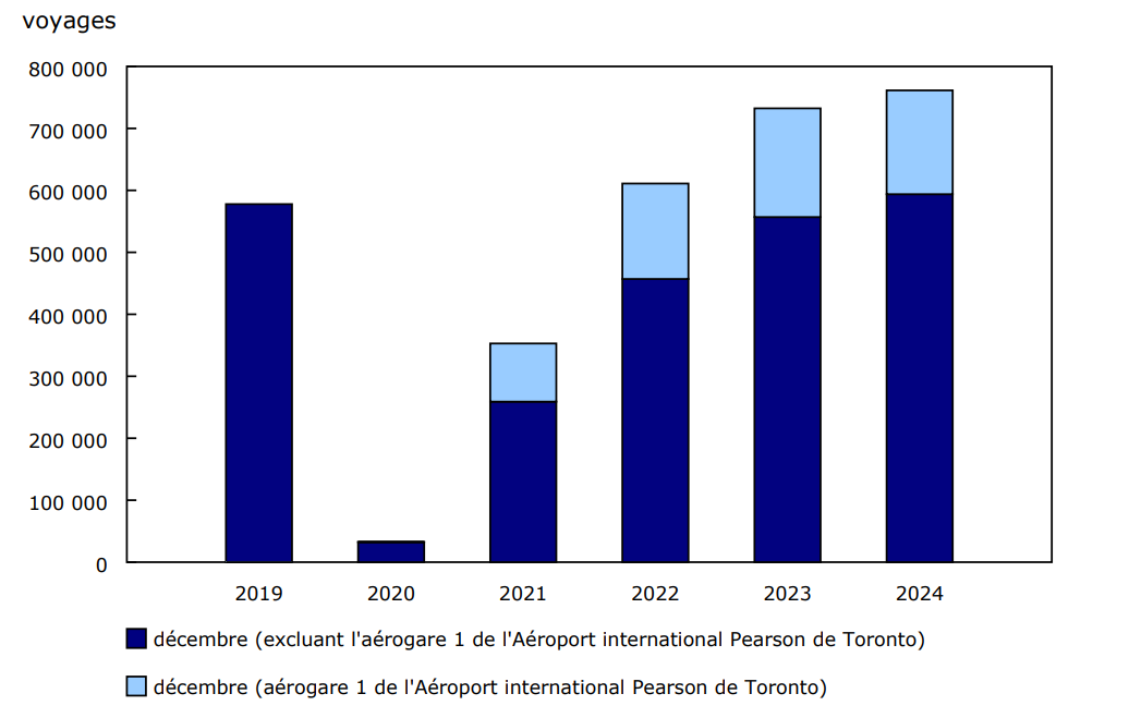 Graphique 2 : Voyages de non-résidents au Canada en aéronef commercial, décembre, 2019 à 2024