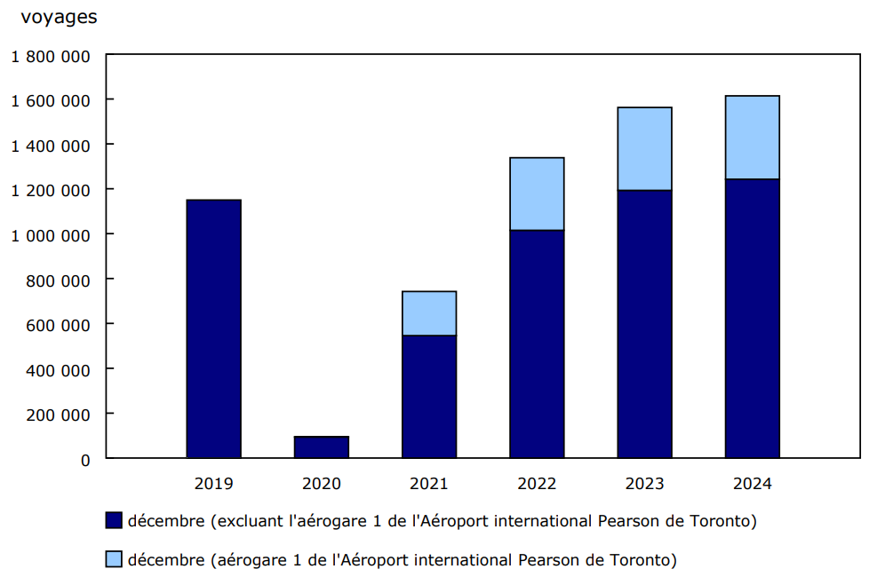 Graphique 3 : Voyages de retour de l'étranger effectués par les résidents canadiens en aéronef commercial, décembre, 2019 à 2024