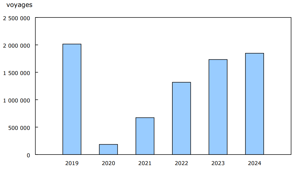Graphique 6 : Voyages de retour des États-Unis effectués par les résidents canadiens en automobile, décembre, 2019 à 2024