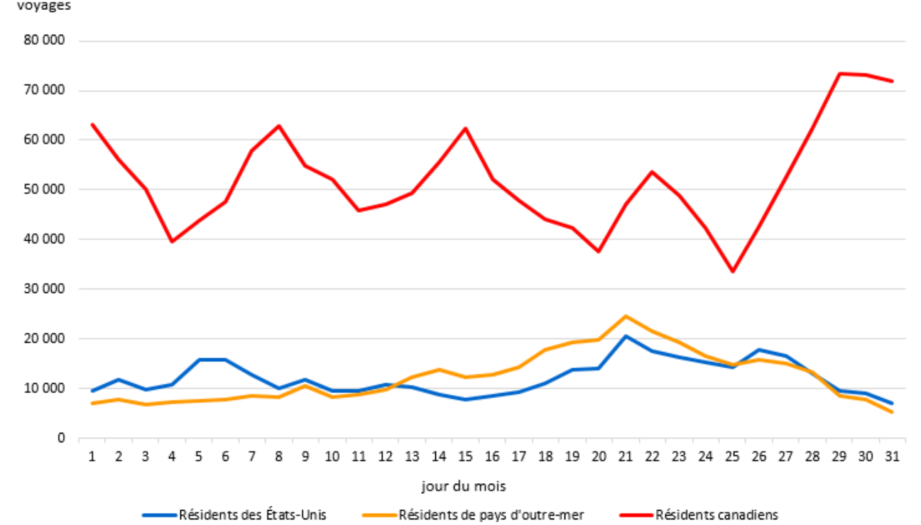 Graphique 1 : Voyages au Canada en aéronef commercial, selon le pays de résidence, décembre 2022