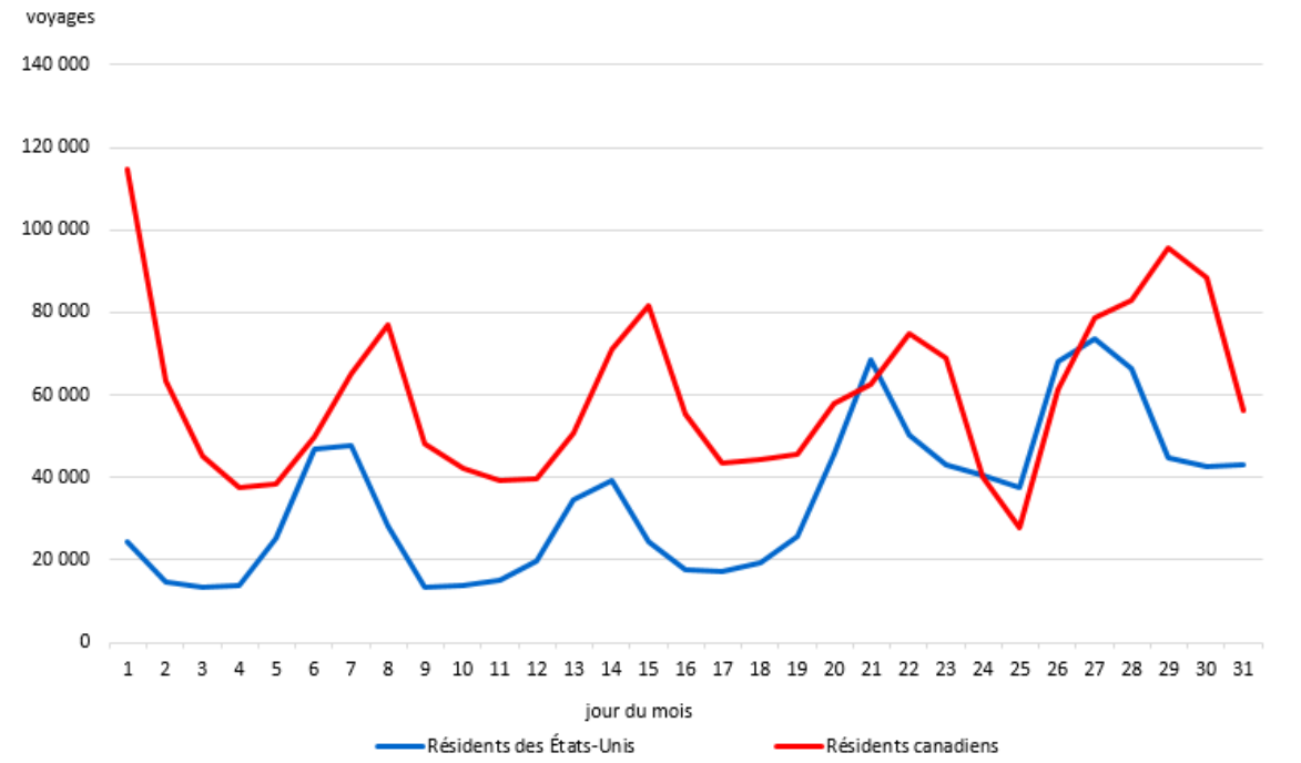 Graphique 4 : Voyages au Canada en automobile, selon le pays de résidence, décembre 2024
