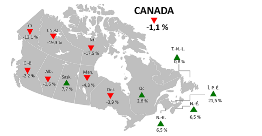 Figure 1 : Variation d'un mois à l'autre de l'investissement en construction de bâtiments résidentiels (données désaisonnalisées)