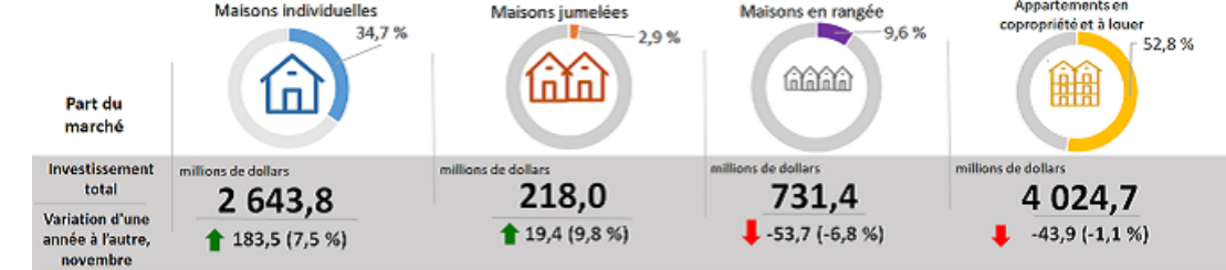 Figure 2 : Investissement en construction de bâtiments résidentiels neufs, part du marché et variation d'une année à l'autre (données non désaisonnalisées)