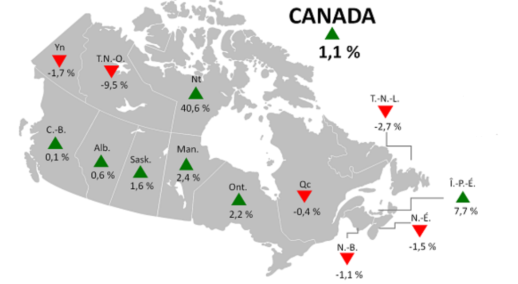 Figure 3 : Variation d'un mois à l'autre de l'investissement en construction de bâtiments non résidentiels (données désaisonnalisées)
