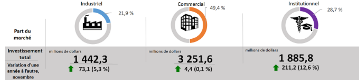 Figure 4 : Investissement en construction de bâtiments non résidentiels, part du marché et variation d'une année à l'autre (données désaisonnalisées)