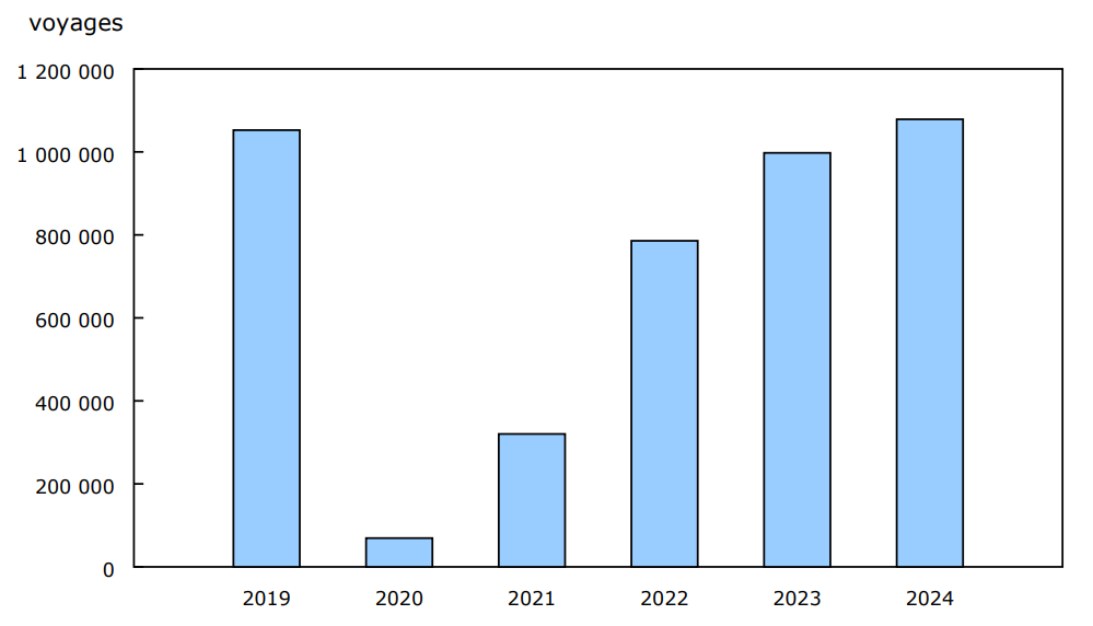 Graphique 5 : Voyages de résidents des États-Unis au Canada en automobile, décembre, 2019 à 2024