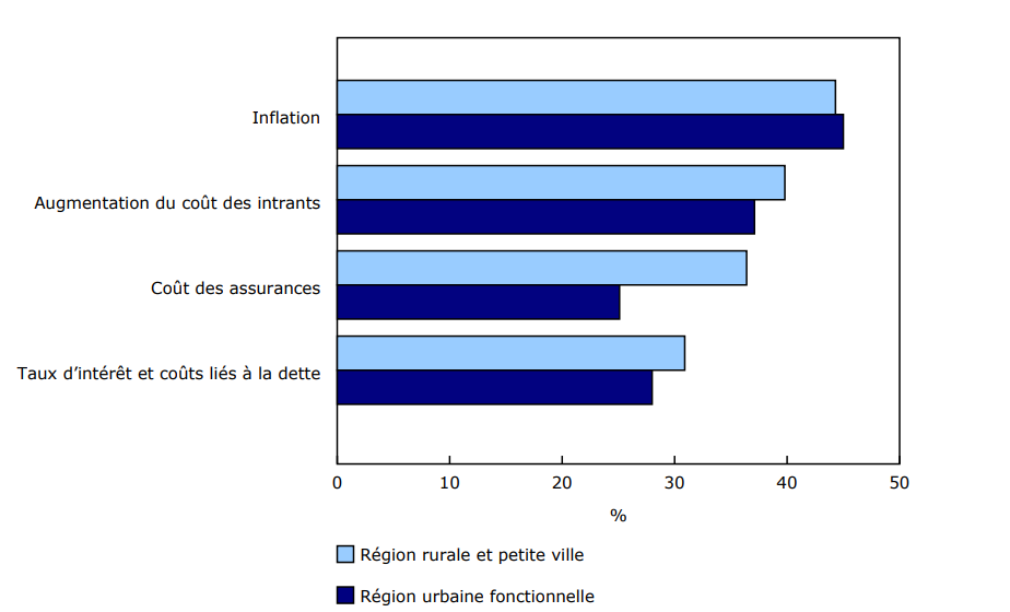 Graphique 1 Les quatre principaux obstacles pour les entreprises dans les régions rurales et petites villes, au cours des trois prochains mois, en comparaison avec les entreprises dans les régions urbaines fonctionnelles