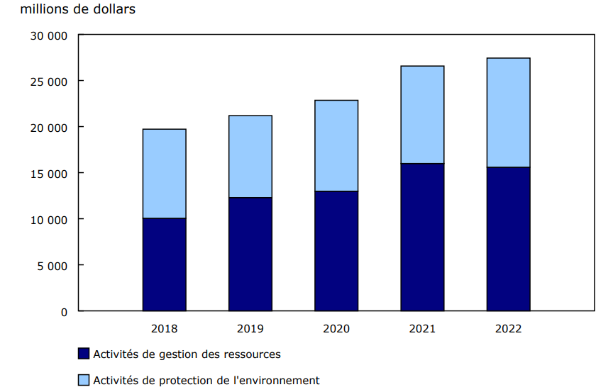 Graphique 1 - Dépenses des entreprises canadiennes en gestion des ressources et en protection de l'environnemen