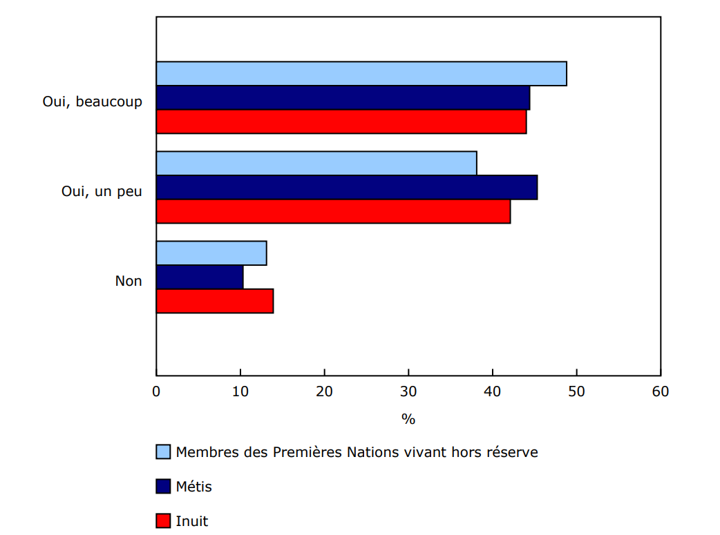 Graphique 1 - Pourcentage de personnes déclarant que la hausse des prix a une incidence sur leur capacité à couvrir leurs dépenses habituelles, selon l'identité autochtone, Canada, 2024
