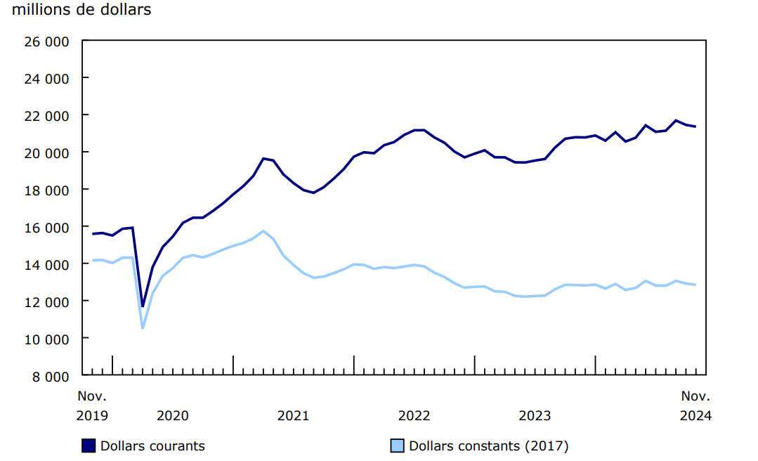 Graphique 1 - Investissement en construction de bâtiments, données désaisonnalisées