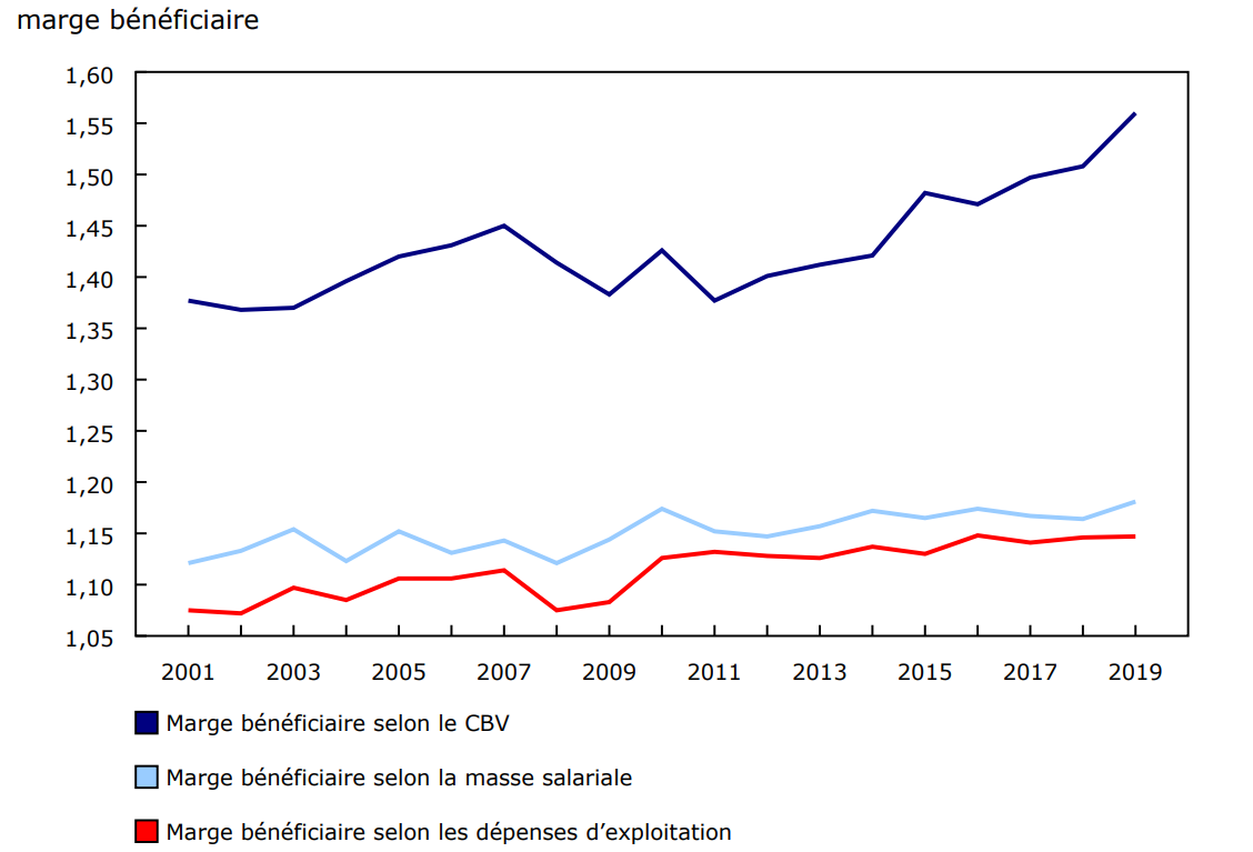 Graphique 1 - Marge bénéficiaire estimée à l'aide de différentes mesures des coûts variables