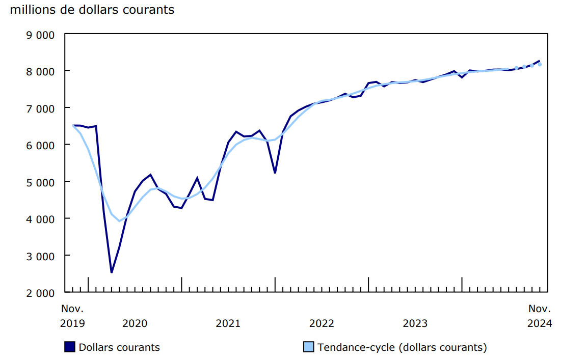 Graphique 1 - Ventes des services de restauration et des débits de boissons