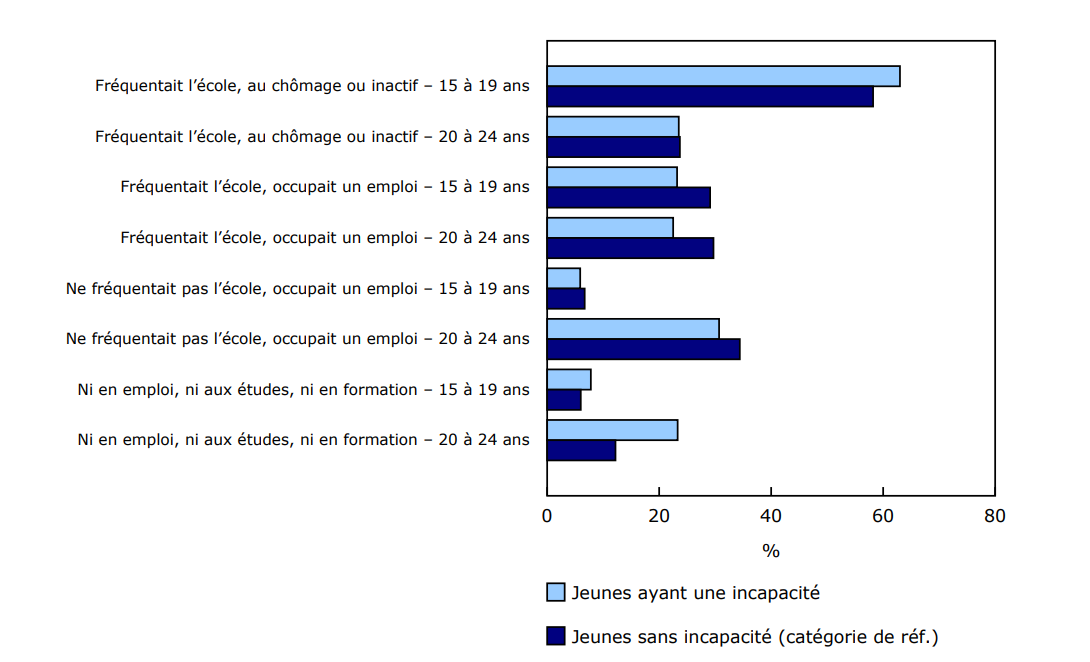 Graphique 1 - Situation en matière d'emploi et d'études, jeunes ayant une incapacité et sans incapacité, selon le groupe d'âge, 2022