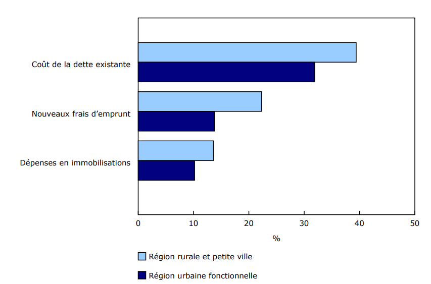 Graphique 2 Aspects opérationnels des entreprises dans les régions rurales et petites villes les plus touchés par les taux d'intérêt, en comparaison avec les entreprises dans les régions urbaines fonctionnelles