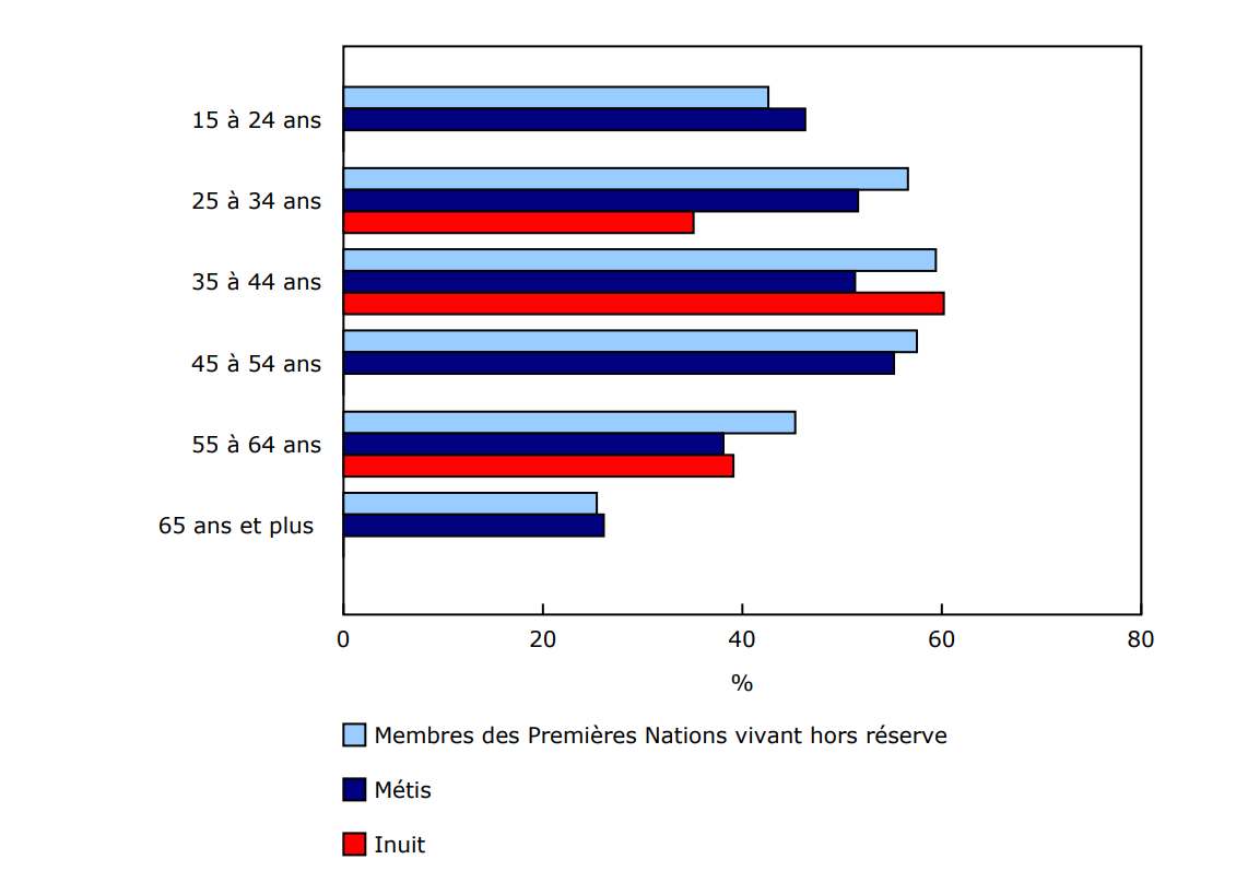 Graphique 2 - Pourcentage de personnes déclarant que la hausse des prix a une « grande incidence » sur leur capacité à couvrir leurs dépenses habituelles, selon l'identité autochtone et le groupe d'âge, Canada, 2024