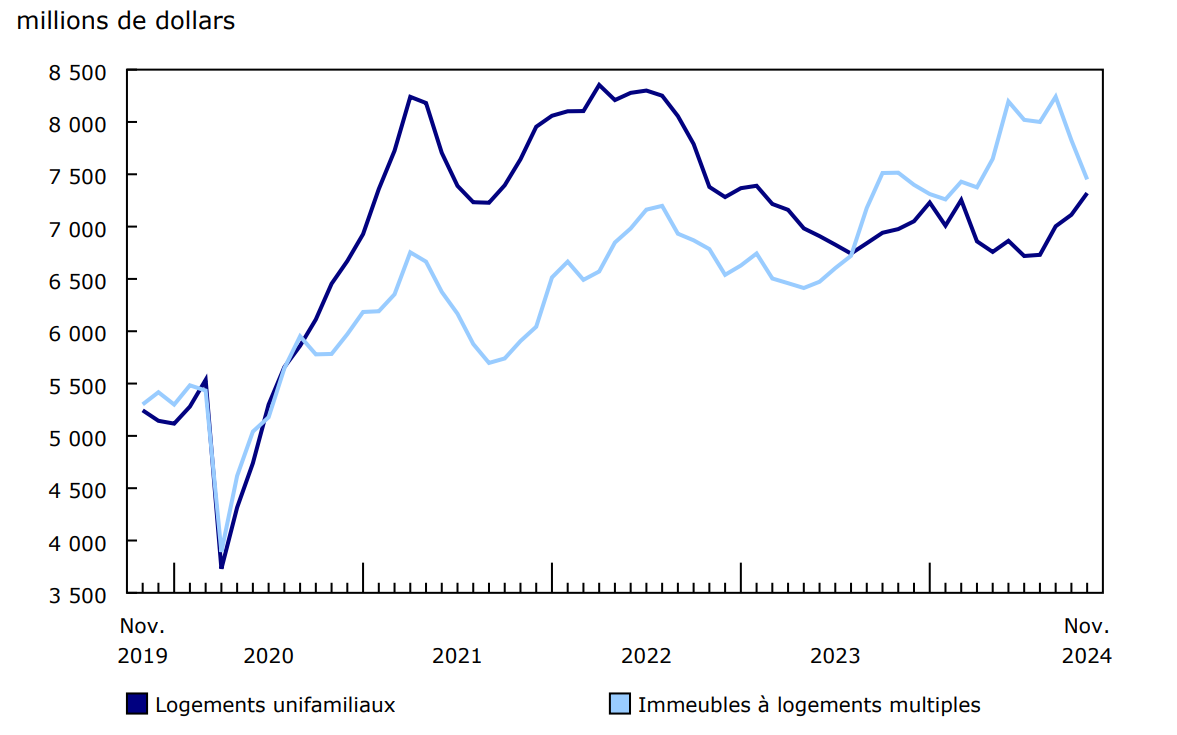 Graphique 2 - Investissement en construction de bâtiments résidentiels, données désaisonnalisées