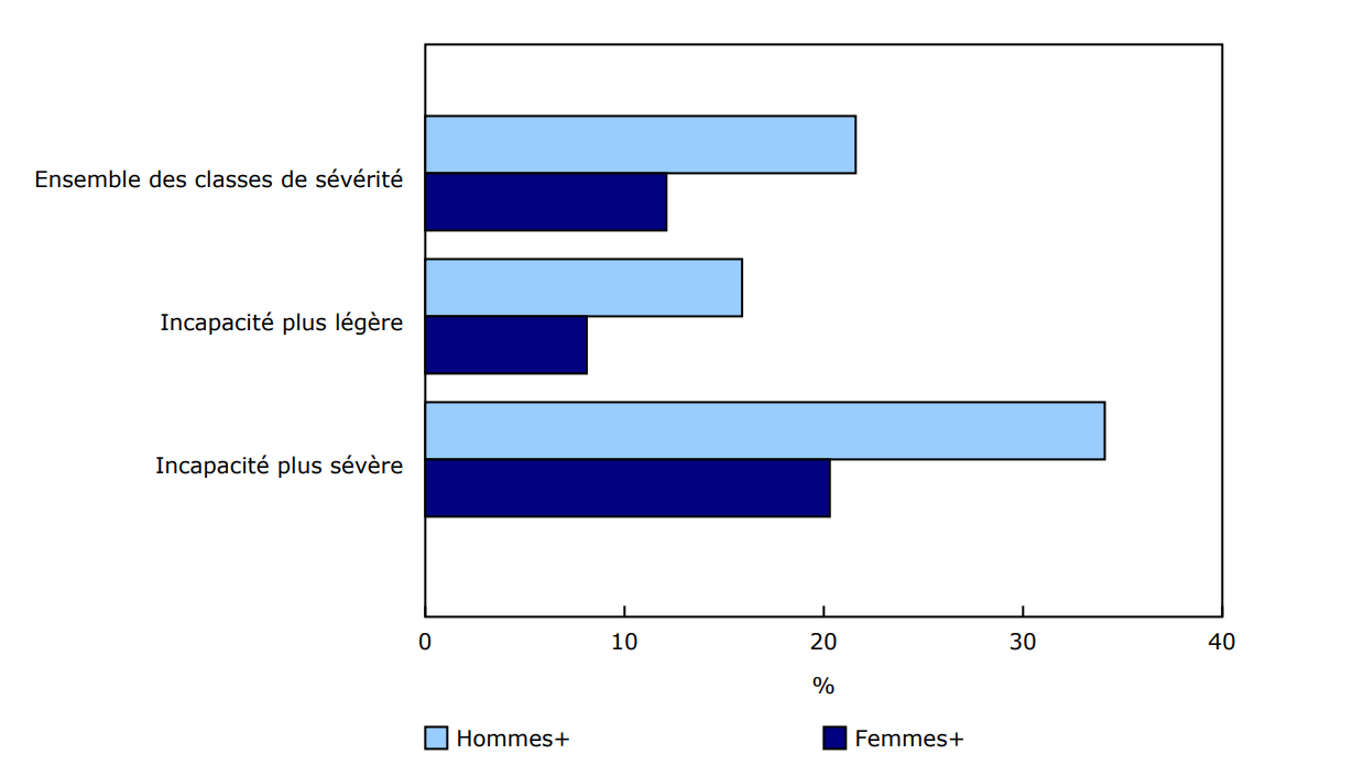 Graphique 2 - Proportion de jeunes ni en emploi, ni aux études, ni en formation, selon leur genre et la sévérité de leur incapacité, 2022