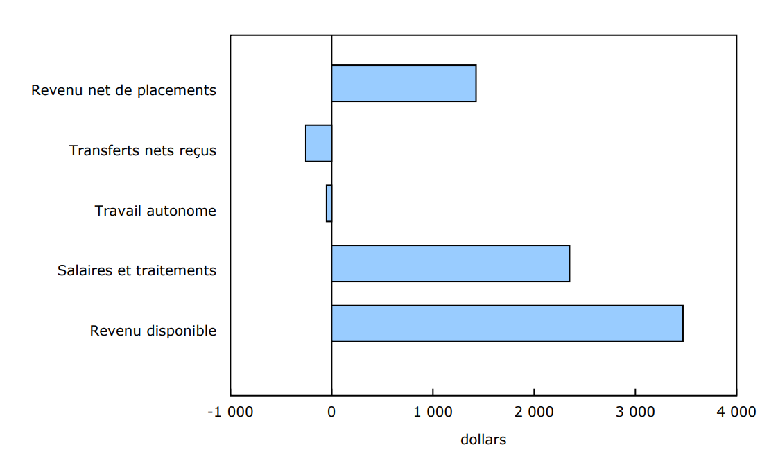 Graphique 2 - Variation du revenu disponible moyen pour le quintile de revenu supérieur, y compris la contribution de chaque composante du revenu, troisième trimestre de 2024 par rapport au troisième trimestre de 2023