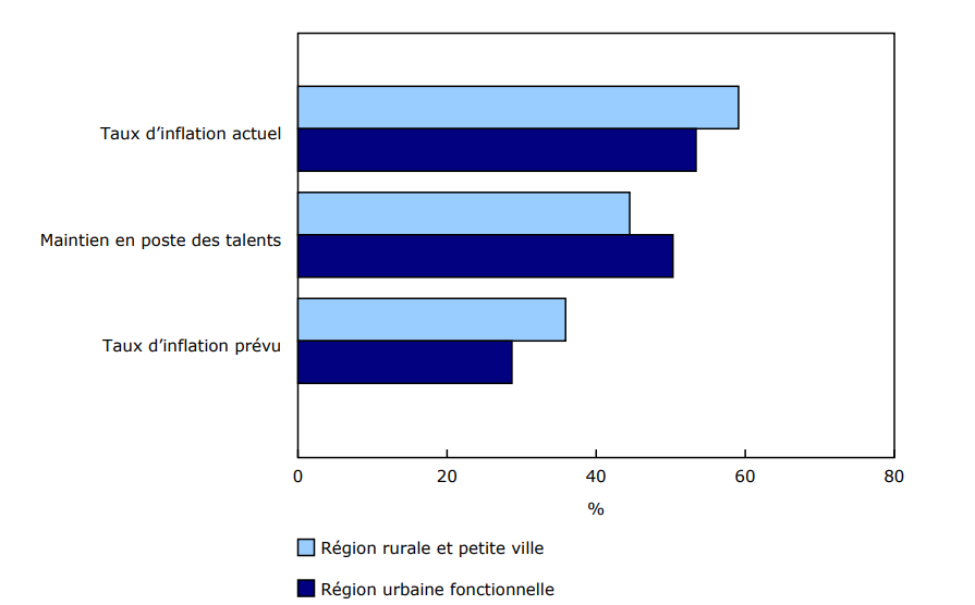 Graphique 3 Les trois principales raisons pour lesquelles les entreprises dans les régions rurales et petites villes s'attendent à une augmentation des salaires moyens au cours des 12 prochains mois, en comparaison avec les entreprises dans les régions urbaines fonctionnelles
