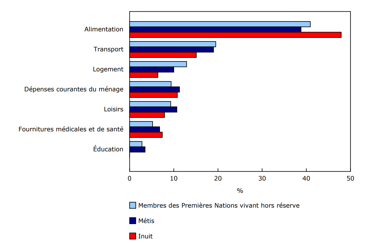 Graphique 3 - Domaine le plus touché par la hausse des prix au cours des six mois précédents, selon l'identité autochtone, Canada, 2024