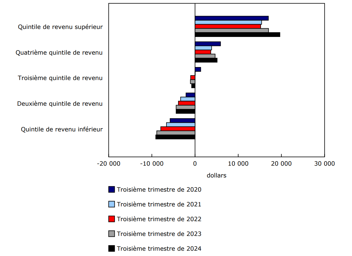 Graphique 3 - Épargne nette moyenne des ménages, selon le quintile de revenu