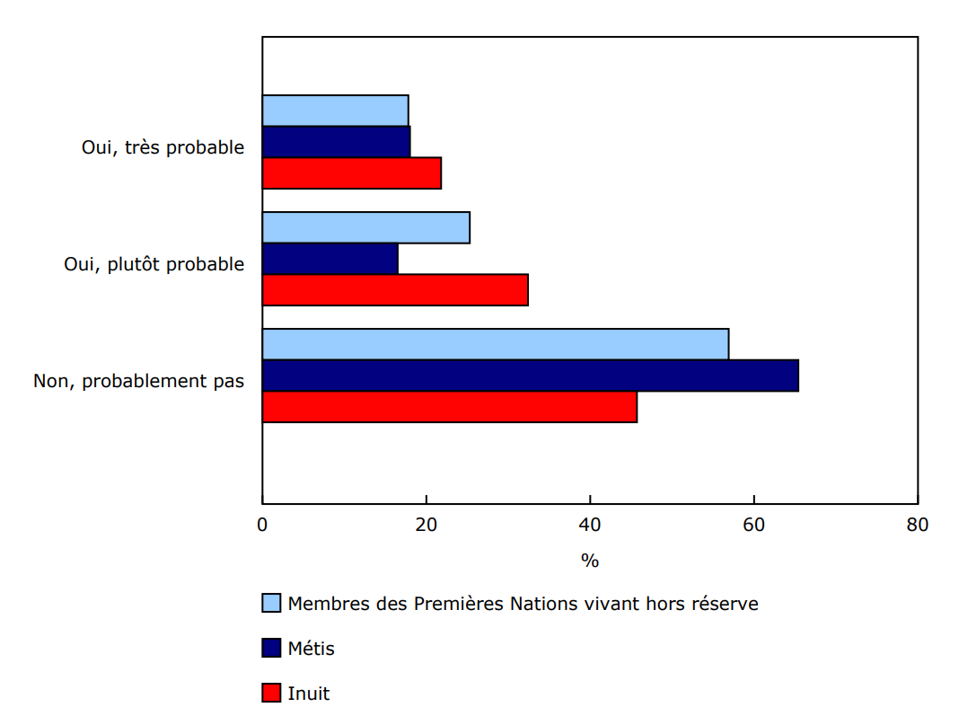 Graphique 4 - Pourcentage de personnes déclarant qu'il est probable qu'elles se procurent des aliments, des repas ou des bons d'épicerie, sans frais pour elles, auprès d'un organisme communautaire au cours des six prochains mois, selon l'identité autochtone, Canada, 2024
