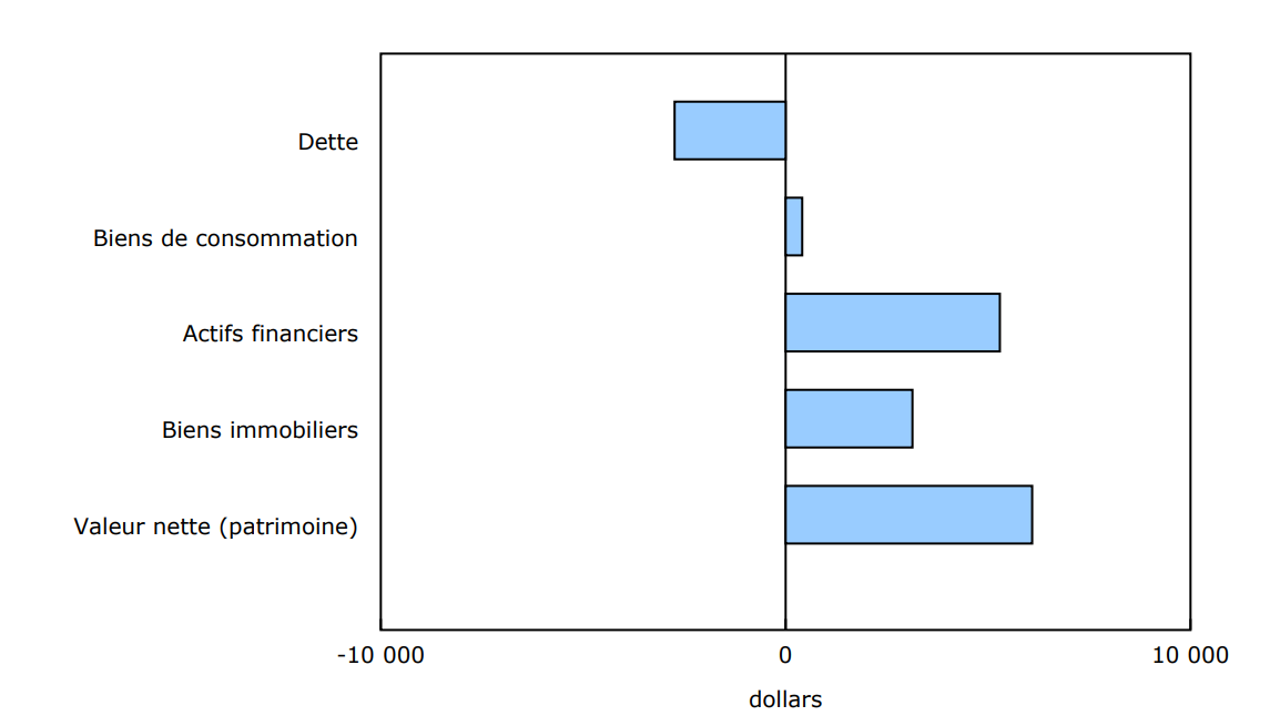 Graphique 4 - Variation de la valeur nette moyenne pour les deux quintiles de patrimoine financier les plus bas, y compris la contribution de chaque composante du patrimoine, troisième trimestre de 2024 comparativement au troisième trimestre de 2023