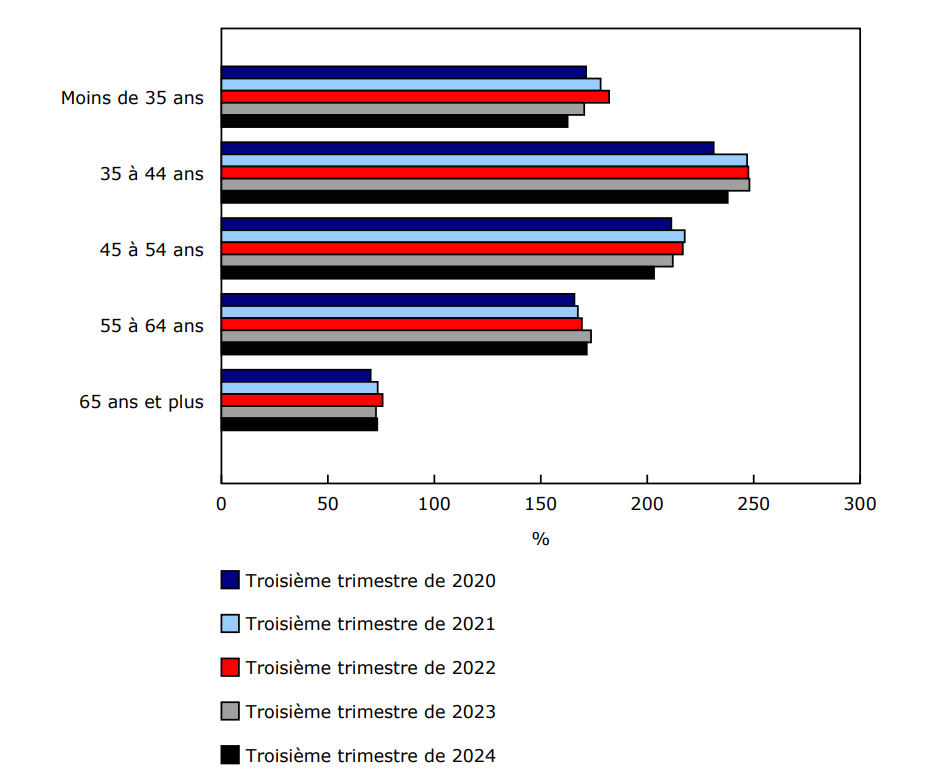 Graphique 6 - Ratio de la dette au revenu selon le groupe d'âge du soutien économique principal, troisième trimestre, 2020 à 2024