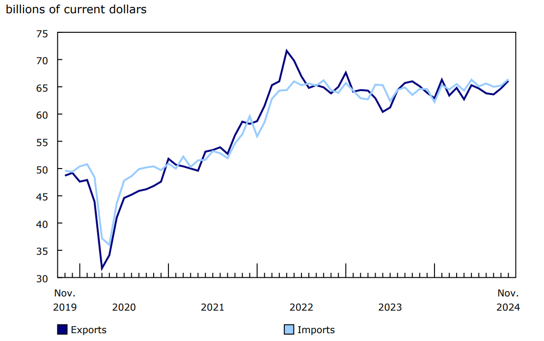 chart 1: Merchandise exports and imports