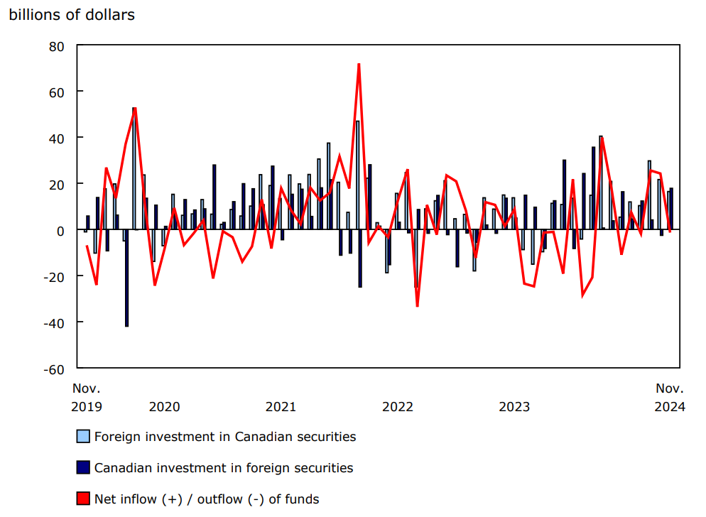 Chart 1 Canada's international transactions in securities