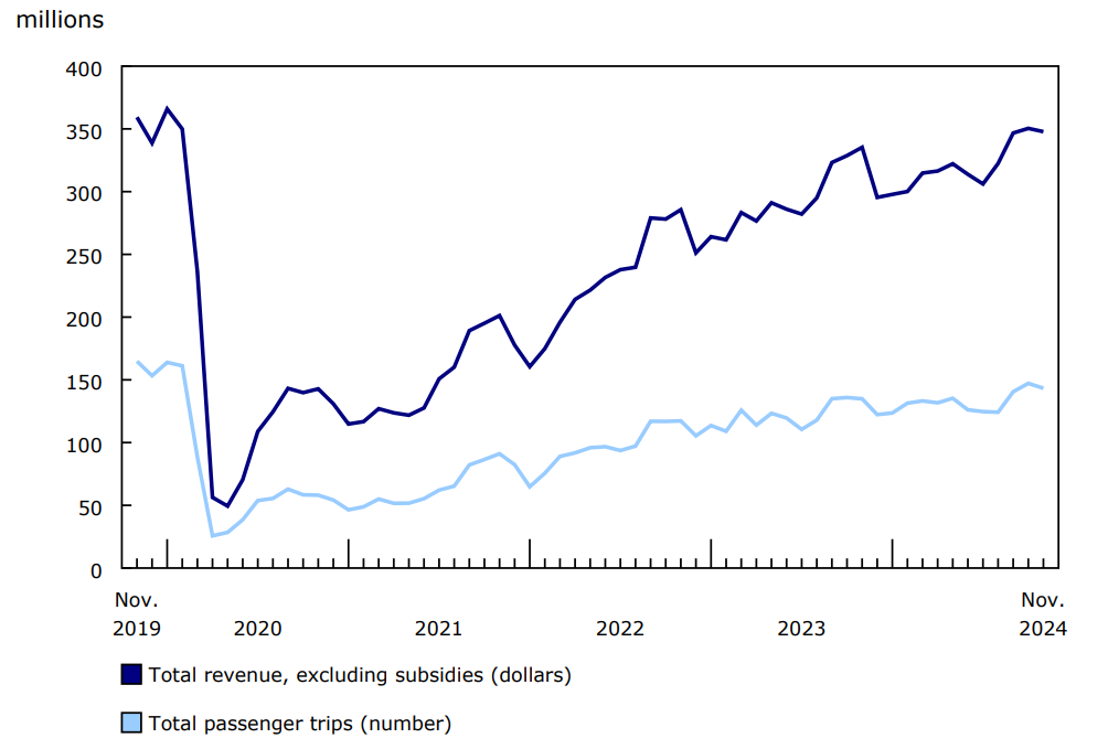 Chart 1 Urban public transit operating revenue and passenger trips, monthly, 2019 to 2024