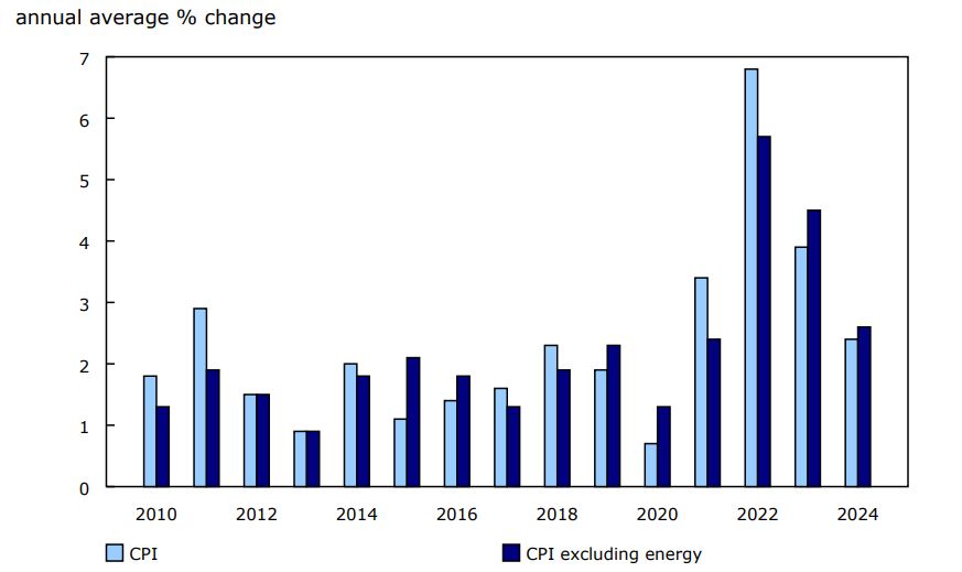 Chart 1 Annual average change in the Consumer Price Index (CPI) and the CPI excluding energy, 2010 to 2024