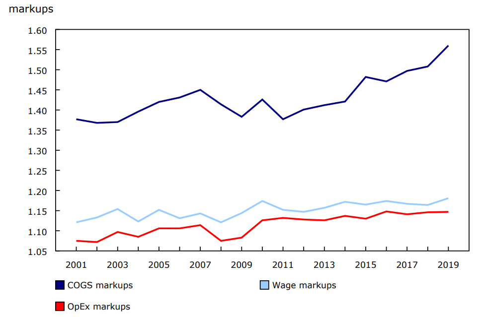 Chart 1 - Estimating markups using different measures of variable costs